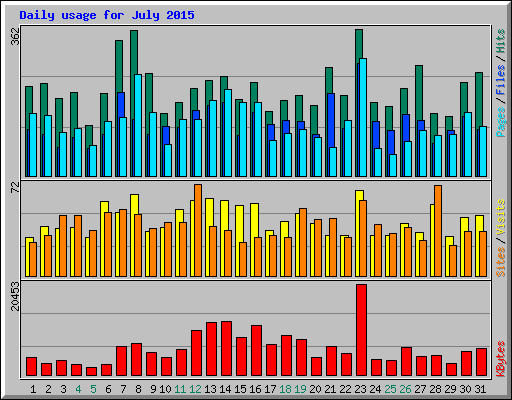 Daily usage for July 2015
